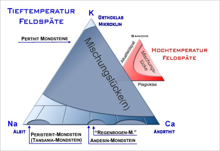 Grafische Darstellung der Mondsteine