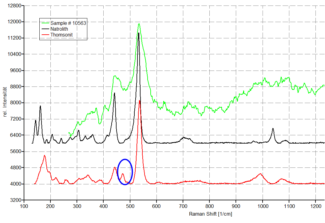 Vergleich der Ramanspektra von Natrolith und Thomsonit