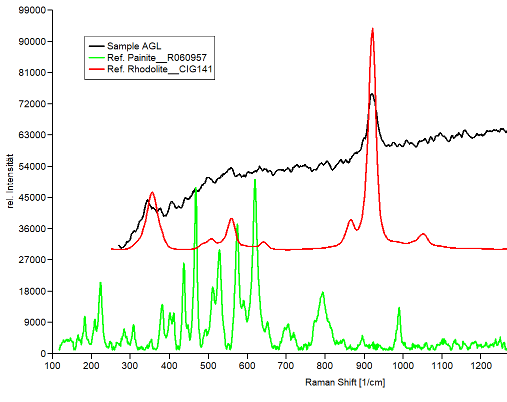 Raman Plot Painit vs Rhodolith